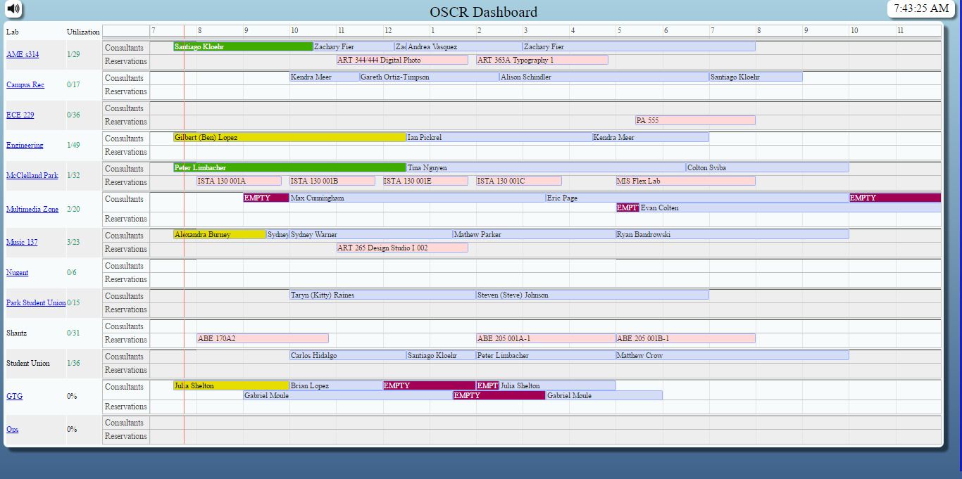 OSCR Dshboard